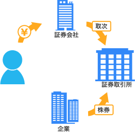 株券の購入方法